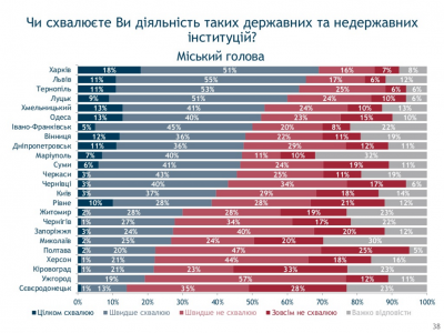 У Чернівцях діяльність мера схвалюють 43% людей, президента - 29