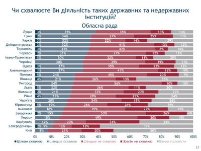 У Чернівцях діяльність мера схвалюють 43% людей, президента - 29