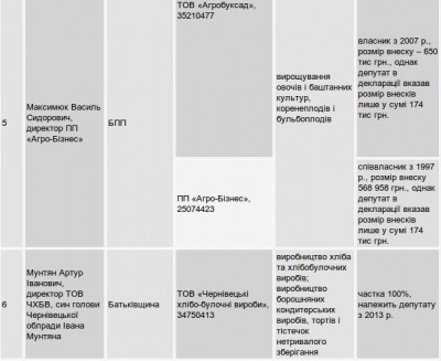 Депутати Чернівецької міської ради приховують свій бізнес, - дослідження