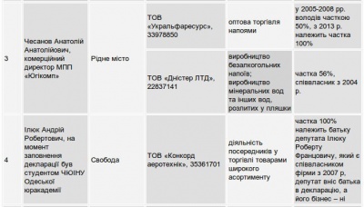 Депутати Чернівецької міської ради приховують свій бізнес, - дослідження