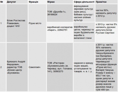 Депутати Чернівецької міської ради приховують свій бізнес, - дослідження