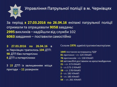 За місяць - 2000 протоколів: звітує поліція Чернівців