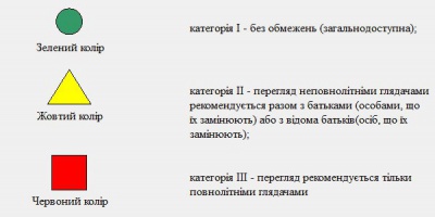 Нацрада запровадила нову систему для позначення вікової аудиторії фільмів