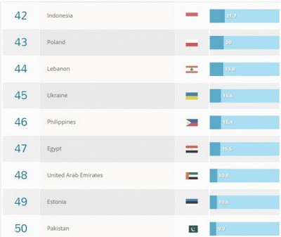 Українські ВНЗ увійшли до ТОП-50 найкращих систем вищої освіти