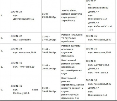 У Чернівцях на ремонт зачинять 9 дитсадків