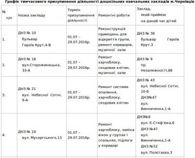 У Чернівцях на ремонт зачинять 9 дитсадків