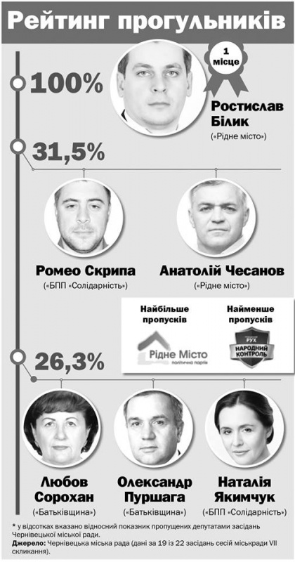 У Чернівцях найбільше засідань міськради пропустили депутати "Рідного міста" (ІНФОГРАФІКА)