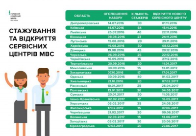 У Чернівцях сервісний центр МВС відкриють у червні 2017 року