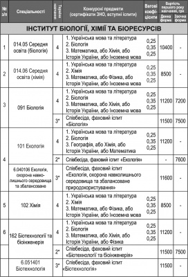 Інформація для вступників до ЧНУ: перелік спеціальностей та вартість (на правах реклами)