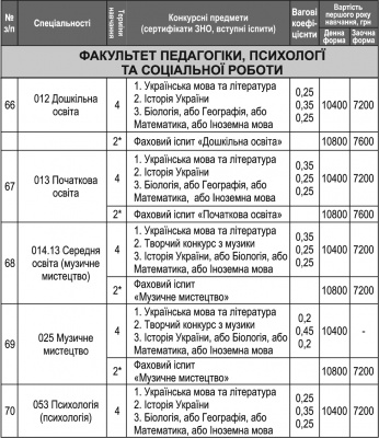 Інформація для вступників до ЧНУ: перелік спеціальностей та вартість (на правах реклами)