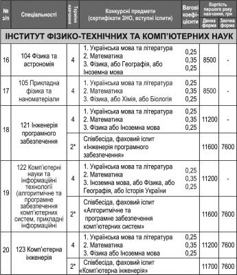 Інформація для вступників до ЧНУ: перелік спеціальностей та вартість (на правах реклами)