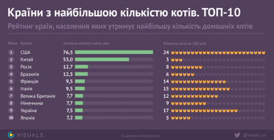 Україна ввійшла в десятку країн із найбільшою кількістю котів