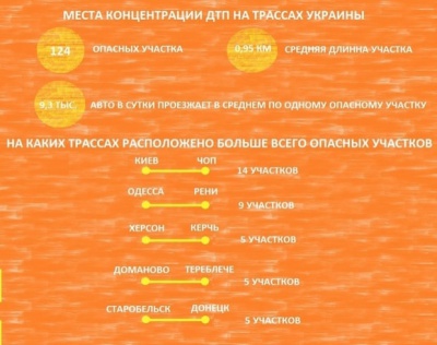Названо найнебезпечніші автомобільні траси в Україні