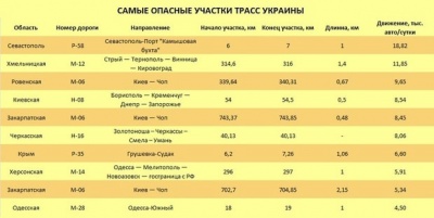 Названо найнебезпечніші автомобільні траси в Україні