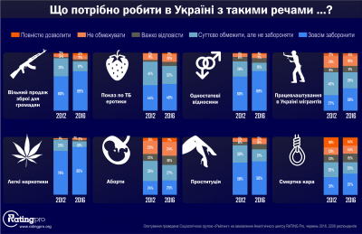 Опитування: Українці стають більш консервативними