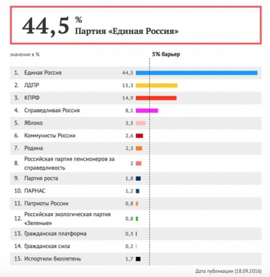 За даними екзит-полів до Держдуми РФ опозиційні партії не проходять