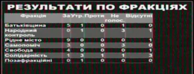 Чернівецька міськрада знову відмовилась розглядати питання щодо створення індустріального парку