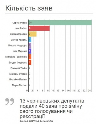 Нардепи-буковинці 40 разів писали заяви про відкликання свого голосування