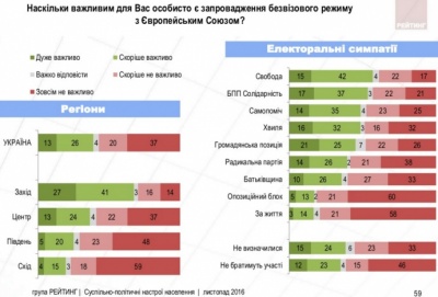 Опитування: Запровадження "безвізу" з ЄС є важливим для 39% українців