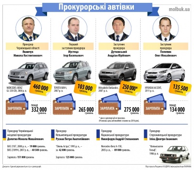 Прокурори Буковини їздять на авто, які коштують половину їх річної зарплати
