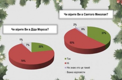 Опитування: Святий Миколай чи Дід Мороз? У кого більше вірять українці