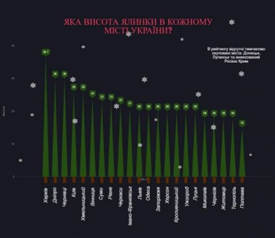 Головна ялинка Чернівців - у трійці найвищих в Україні