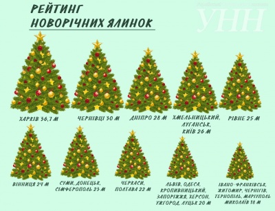 Чернівецька ялинка стала другою в загальноукраїнському рейтингу