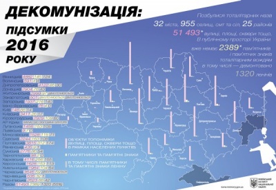 Перейменували понад 600 об'єктів та повалили одного Леніна: підсумки року декомунізації на Буковині