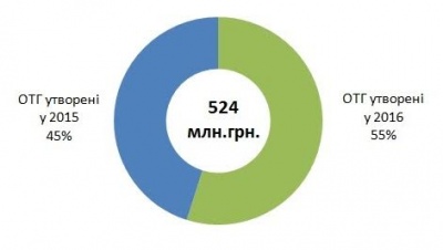 Об’єднані громади Буковини отримають півмільярда з Держбюджету