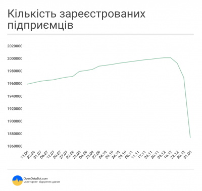 Впродовж грудня кількість ФОПів зменшилася на 128 тисяч