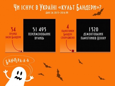 Буковина лідирує за кількістю назв "імені Бандери" у рамках декомунізації