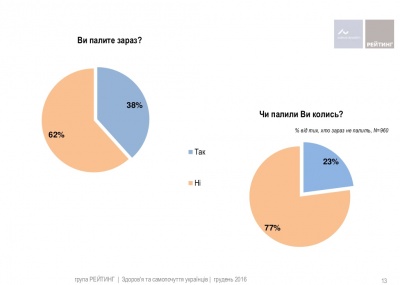 Опитування: Майже 40% українців працездатного віку визнали, що курять