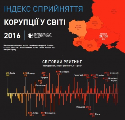 Україна трохи покращила свої позиції у рейтингу сприйняття корупції