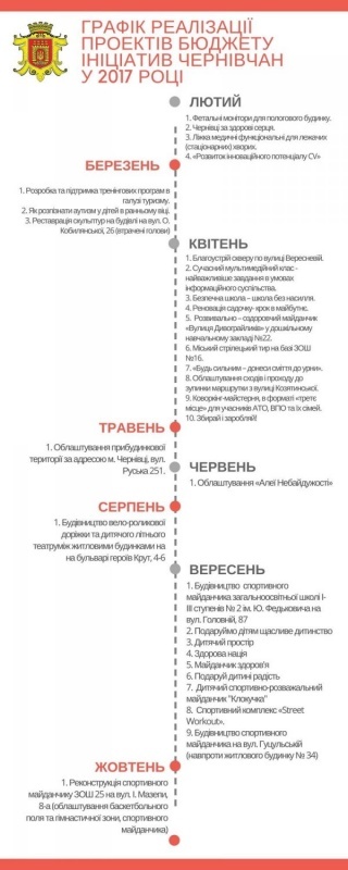 Проекти бюджету участі в Чернівцях уже реалізують