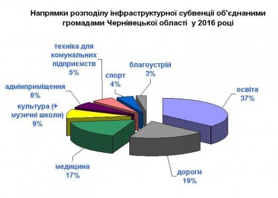 Об’єднані громади Буковини вклали у дороги і школи 45 мільйонів