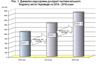 Бюджет Чернівців два роки поспіль зростає на третину