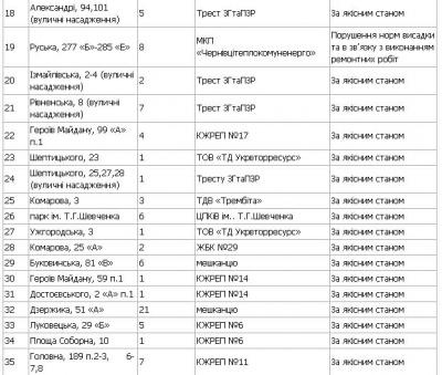 У Чернівцях у січні зрубали 35 дерев