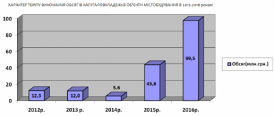 У Чернівцях освоєно майже 100 мільйонів гривень капітальних вкладень, - мерія