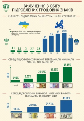 У Нацбанку розповіли, які купюри найбільше підробляли у минулому році