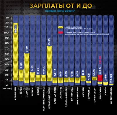 ЗМІ дізналися, скільки заробляють футболісти найбагатшого і найбідншого клубів Першої ліги