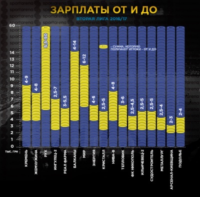 ЗМІ дізналися, скільки заробляють футболісти найбагатшого і найбідншого клубів Першої ліги