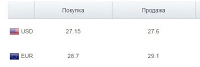 Долар у Чернівцях сьогодні можна купити за 27,25 гривні (ФОТО)