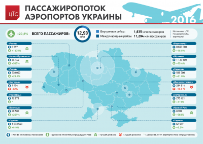 Аеропорти України збільшують пасажиропотік