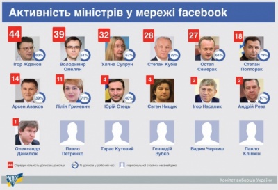 Найактивніший у фейсбуці - не Аваков: активісти дослідили інтернет-дописи міністрів