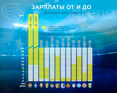 Скільки заробляють футболісти у клубах української Прем'єр-ліги 