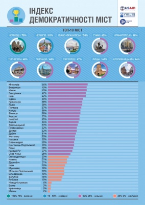 У Чернівців - найвищий індекс демократичності серед українських міст