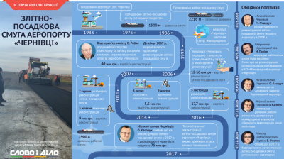 ЗМІ відстежили, як змінювались обіцянки політиків щодо аеропорту "Чернівці"
