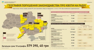 Десять радіостанцій оштрафували за недотримання квоти на українську музику