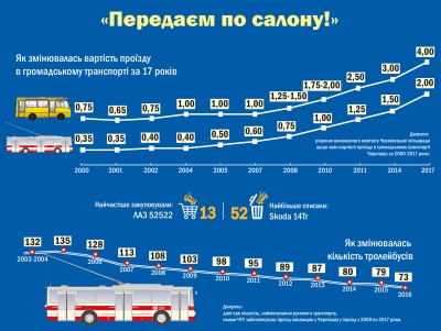 Як змінювалась вартість проїзду у тролейбусах і маршрутках Чернівців за 17 років (ІНФОГРАФІКА)