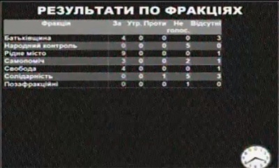 Чернівецька міськрада просить прокуратуру відкрити кримінальну справу щодо Каспрука "за перешкоджання депутатській діяльності"